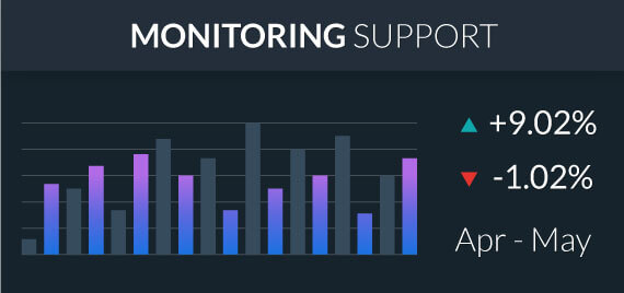 Monitoring